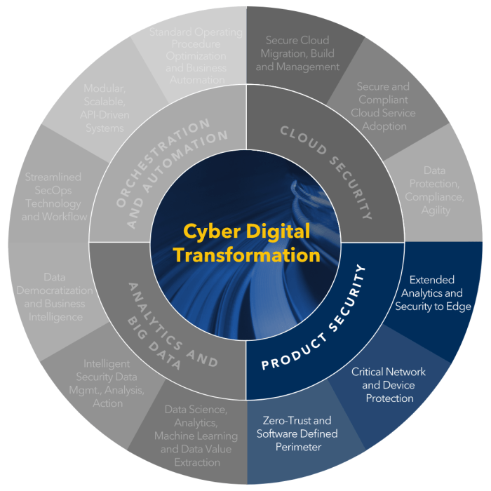 Product Security Services | Cyber Digital Transformation | Optiv