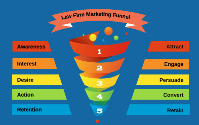 How to Create a Marketing Funnel for Law Firm How to Create a Marketing Funnel for Law Firm