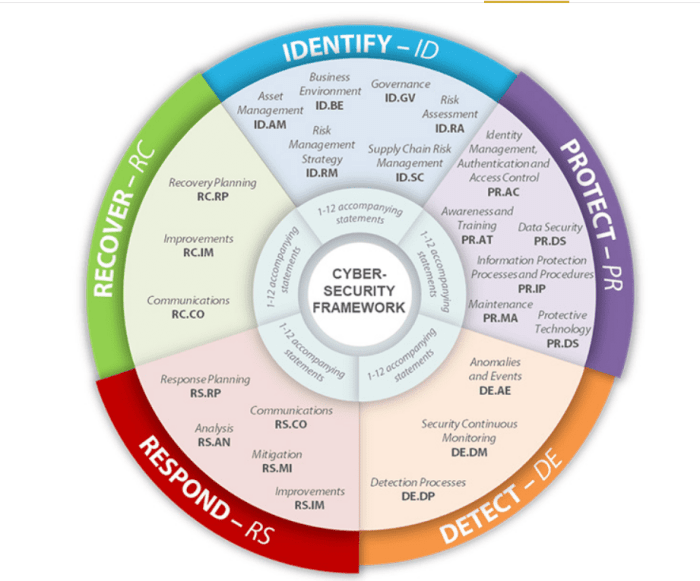 Reviewing the 5 Stages of the Cybersecurity Lifecycle [+ EXAMPLES ... Reviewing the 5 Stages of the Cybersecurity Lifecycle [+ EXAMPLES ...
