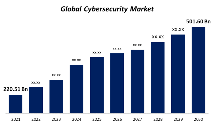 Cybersecurity Market size to value 0 Bn by 2032
